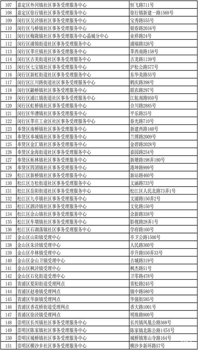 官宣！上海市居住证办理新规出炉！放宽限制，最快7个工作日即可拿证！相关资料 5