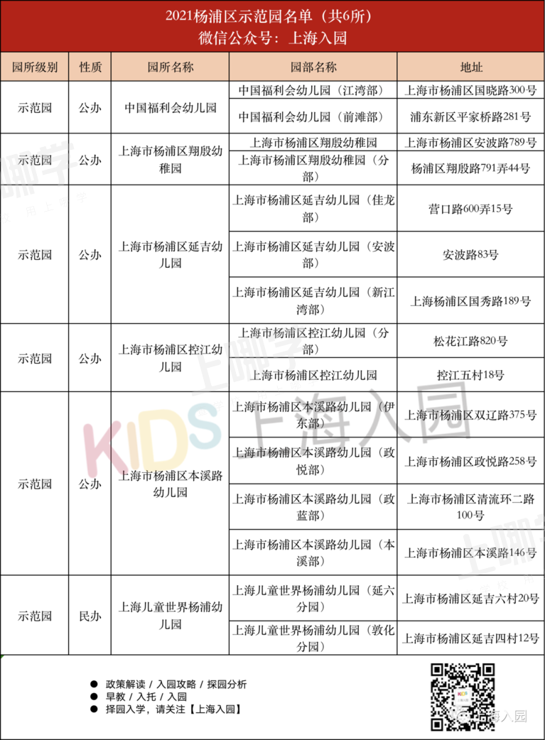 部分可提前报名！上海16区示范园全名单出炉！部分有房产要求，其中21所全区招生！相关资料 58