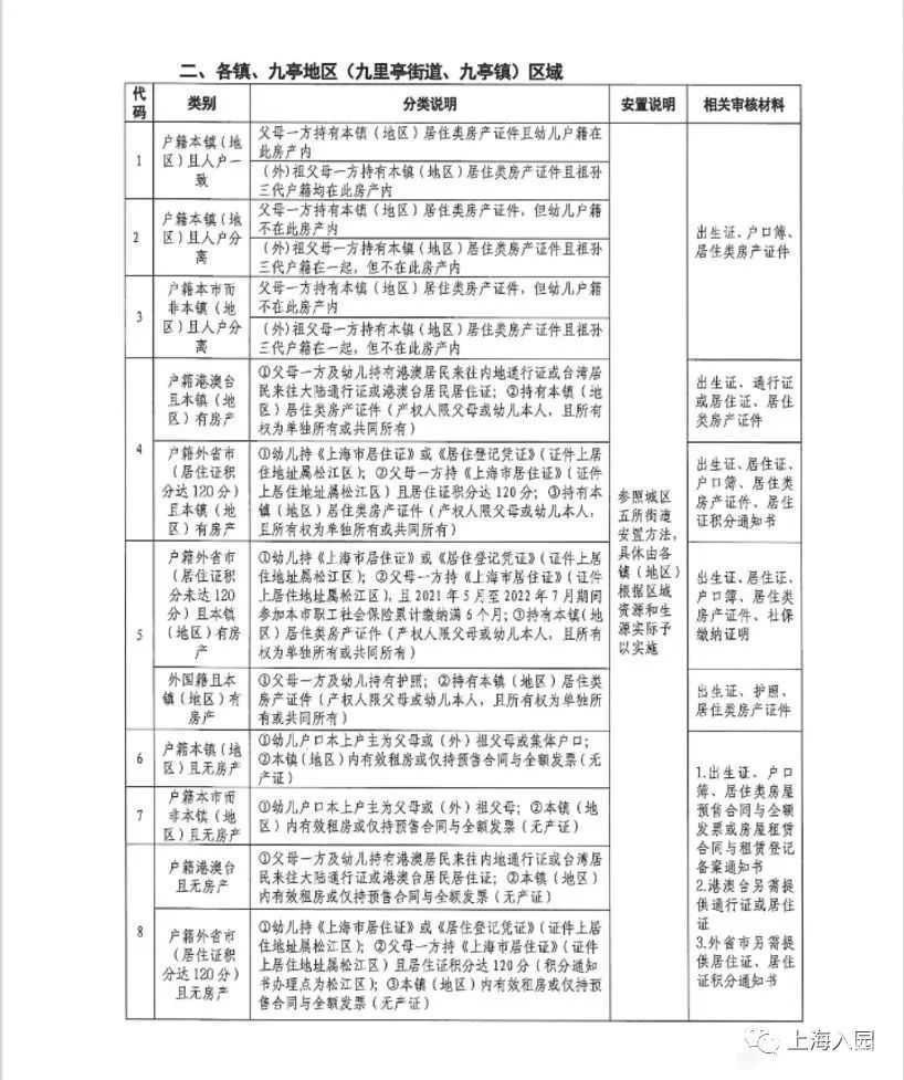 2022年上海16区入园“人户一致”政策解析！户主、产权人、入户年限一定要弄清！相关资料 19