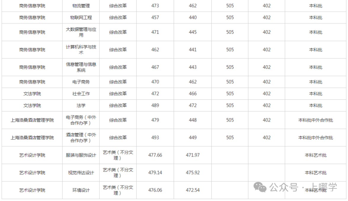 上海多所高校2025年在沪招生本科专业录取分数线，快看看有没有你心仪的学校~相关资料 32