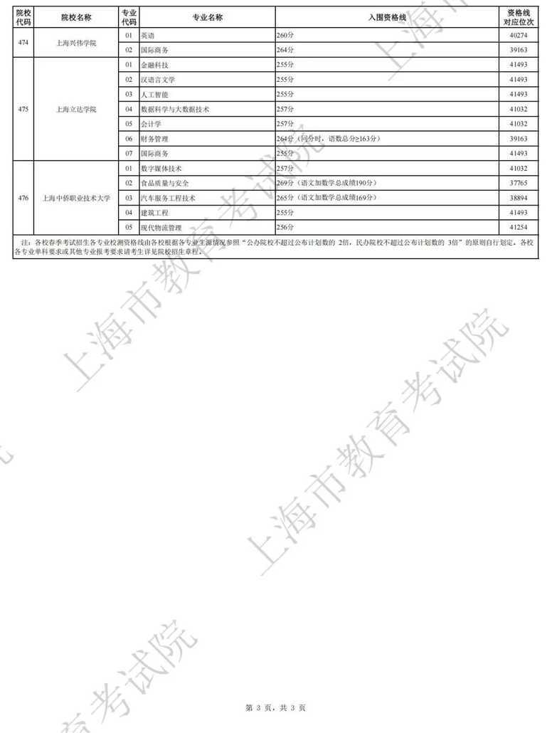 最新！2025上海春招志愿填报最低控制线公布！附成绩分布表和热点问答相关资料 22