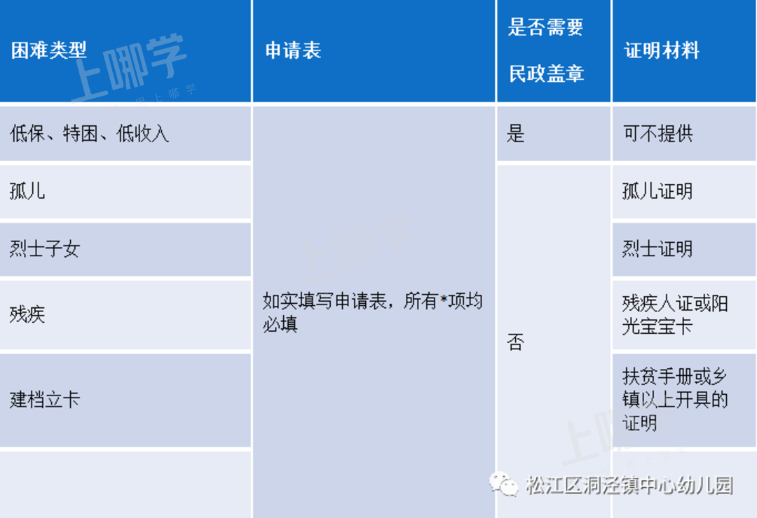 家长注意！上海幼儿园7类宝宝有钱领！附申请详细流程、资料…相关资料 2