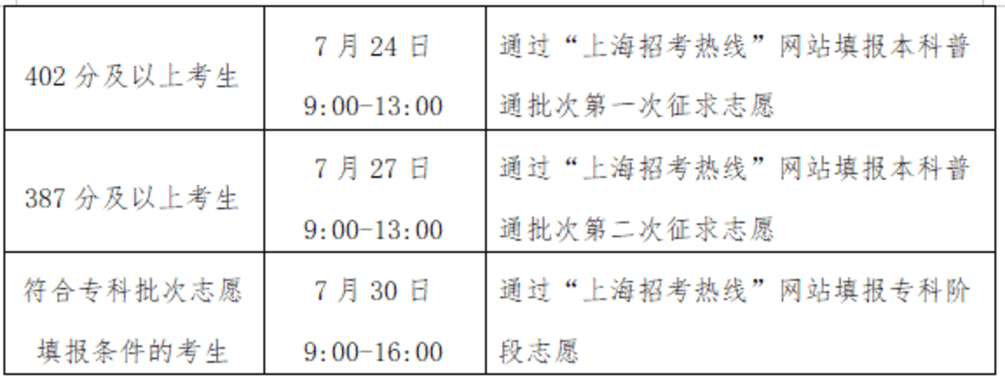 上海2025年本科普通批次平行志愿院校专业组投档分数线公布，本科第二次征求志愿降分控制线为387分相关资料 36