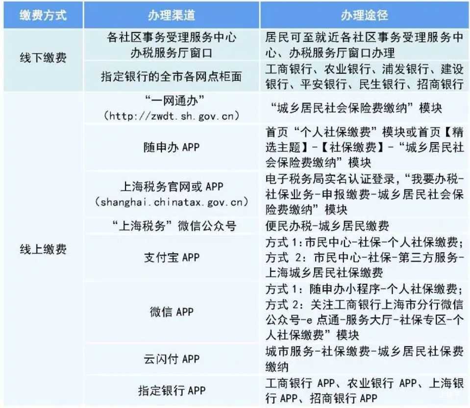 刚刚！2026年上海少儿医保缴费标准出炉！今年费用又有调整！相关资料 4