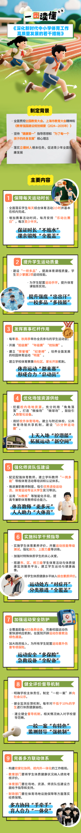 落地了！上海刚刚发布，9大措施推动中小学生每天体育活动2小时！相关资料 3