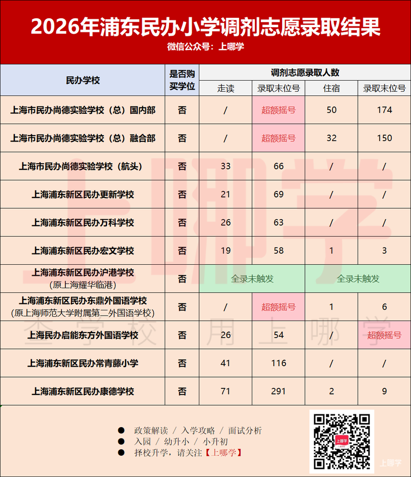 2026年上海民办中小学调剂志愿录取情况汇总！补录808人！相关资料 6