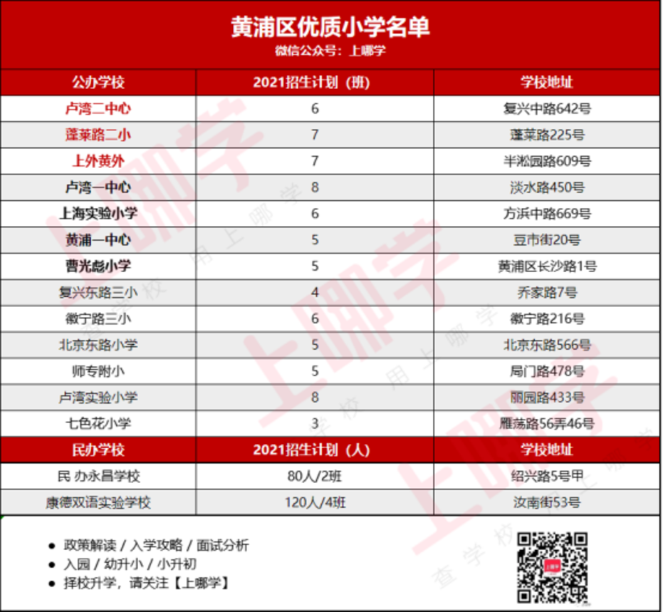 288所上榜！上海16区优质小学名单出炉！含招生人数及学校地址，快看有你家附近的吗？相关资料