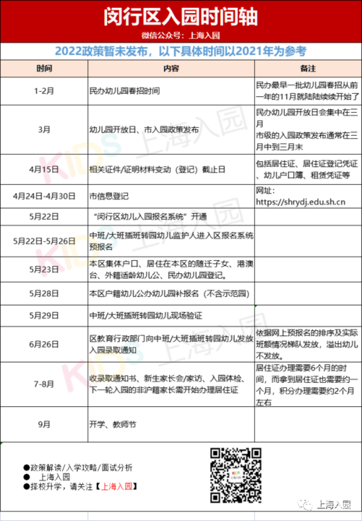 5月填报，6月录取，7月家访！上海16区入园全年时间安排表出炉！填报时长最多相差14天！相关资料 8