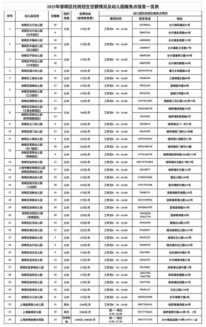 今天登记！上海这区发布第二次幼儿入托信息登记通知！34所幼儿园托班还有空额！相关资料 2