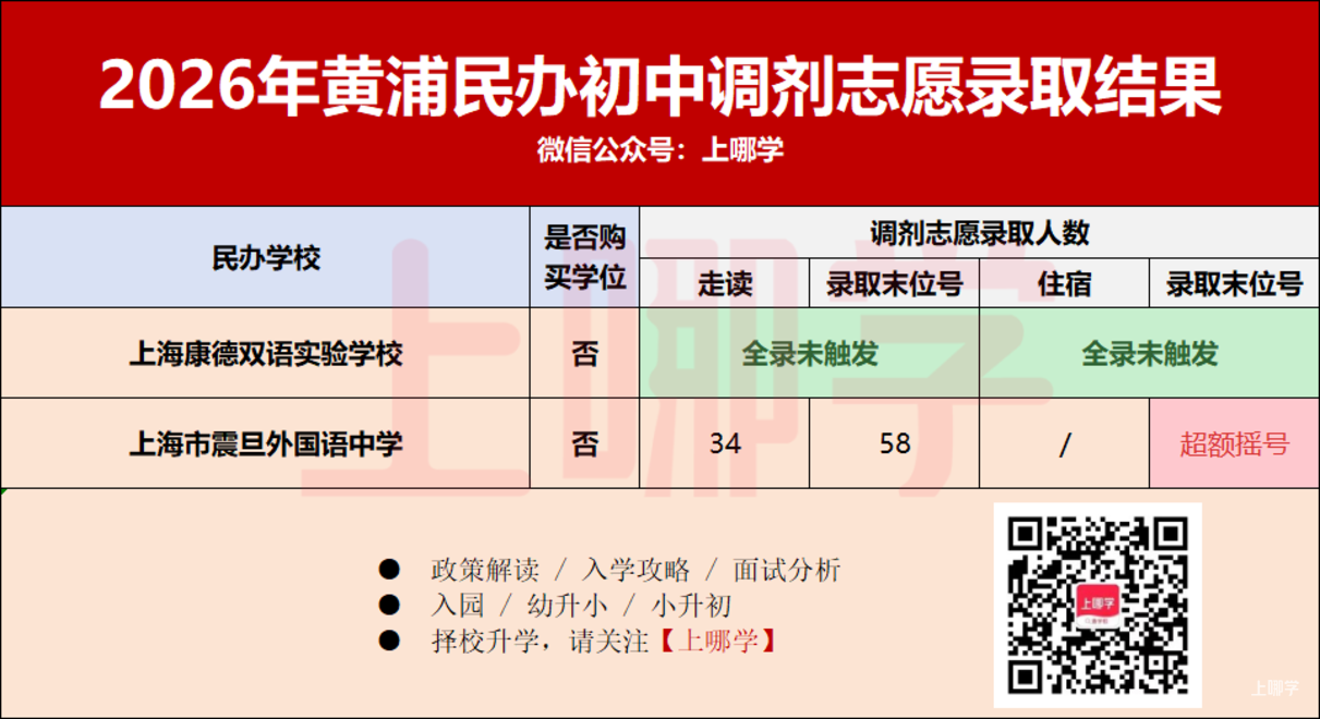 2026年上海民办中小学调剂志愿录取情况汇总！补录808人！相关资料 5