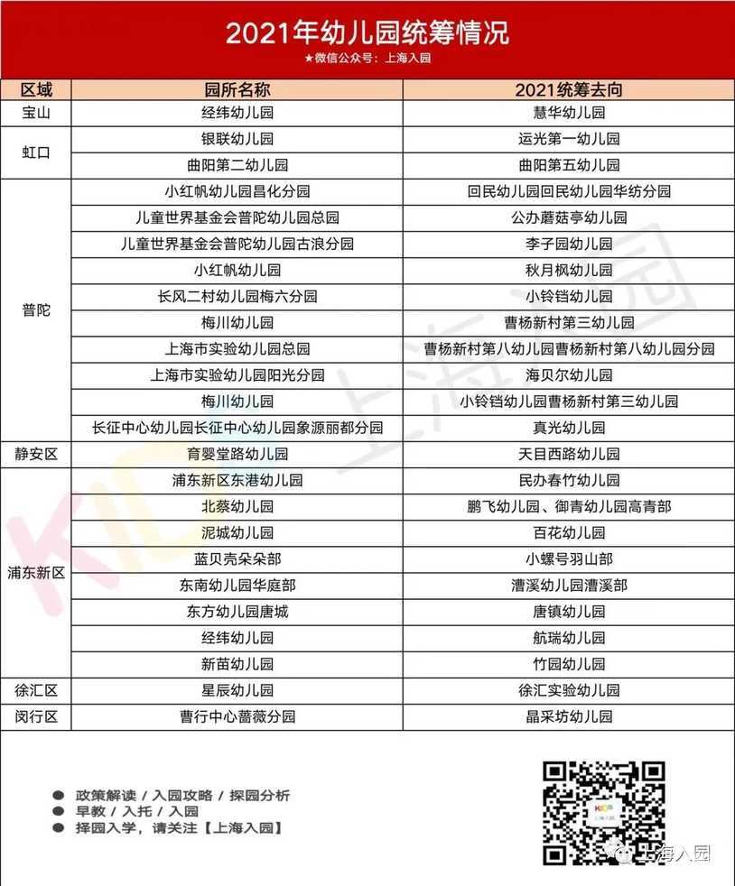 二级园统筹到一级园！2022年上海多所幼儿园统筹去向曝光！有家长对口相同统筹结果却不同！相关资料 3