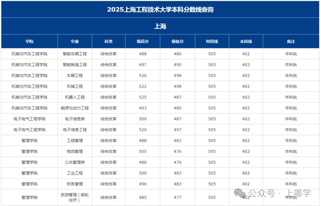 上海多所高校2025年在沪招生本科专业录取分数线，快看看有没有你心仪的学校~相关资料 26