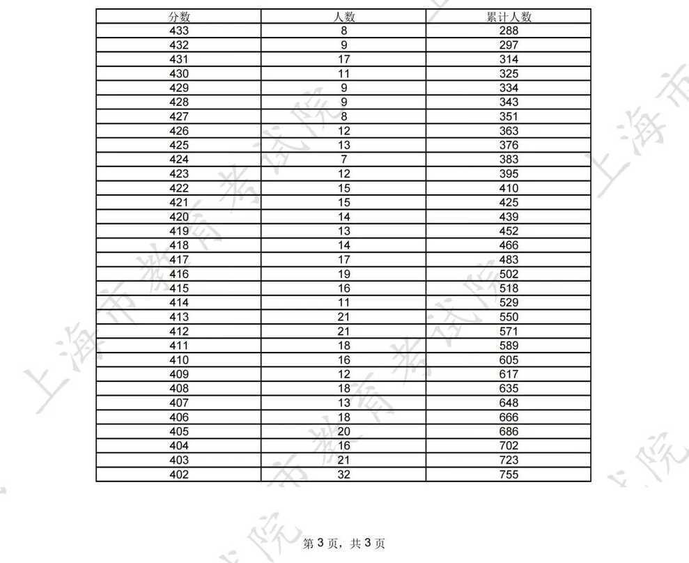 本科普通批次录取查询通道开通，第一次征求志愿填报明日进行相关资料 21