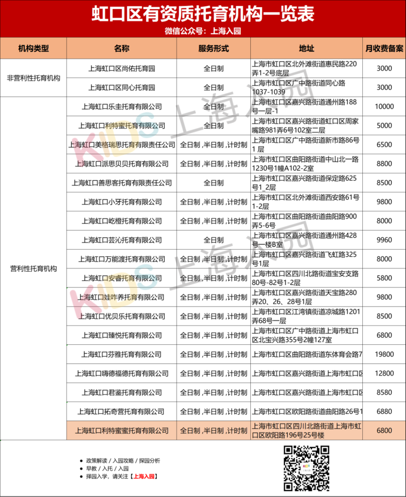 上海又新增24家正规托育园！浦东最多，徐汇新增2所都是非营利，最低收费仅3000元/月相关资料 20