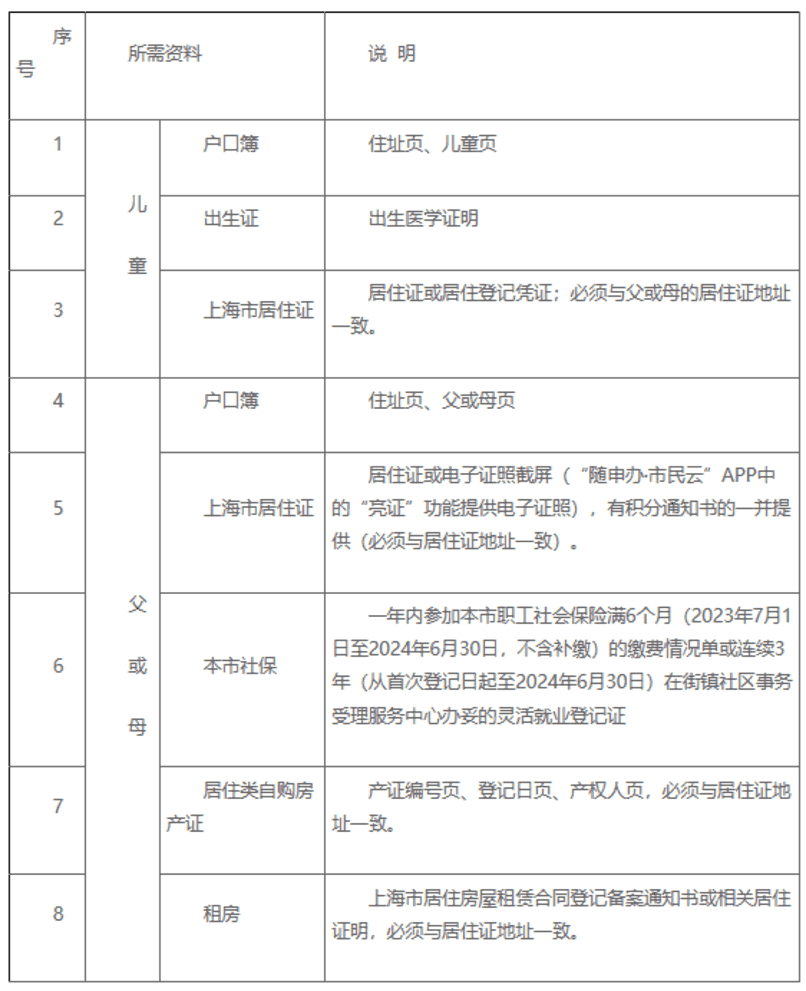 明天截止！上海2024年幼升小信息登记操作指南出炉！闵行、奉贤需线下登记~相关资料 28