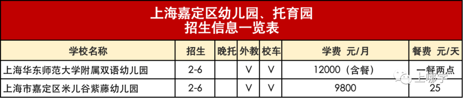 入园信息汇总！包含上海114家民办园、普惠园：收费、餐食、校车等！建议收藏！相关资料 11