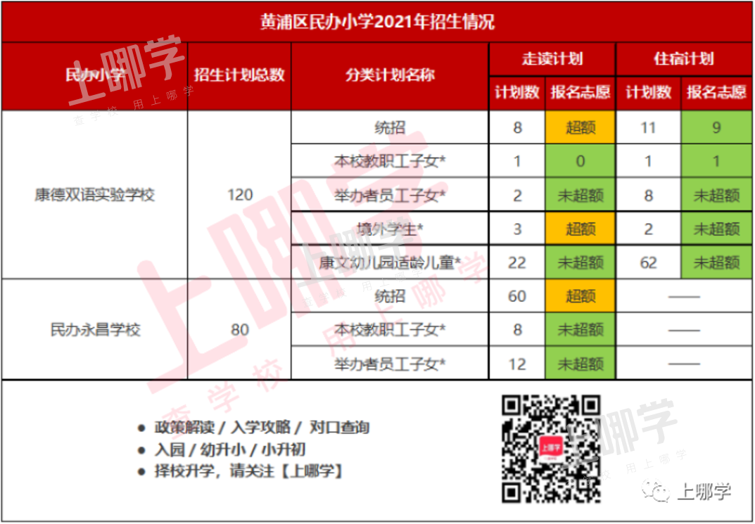 上海16区60所民办小学超额摇号!这几区民办小学全部超额!2022年这些学校还会继续火爆吗?相关资料 2