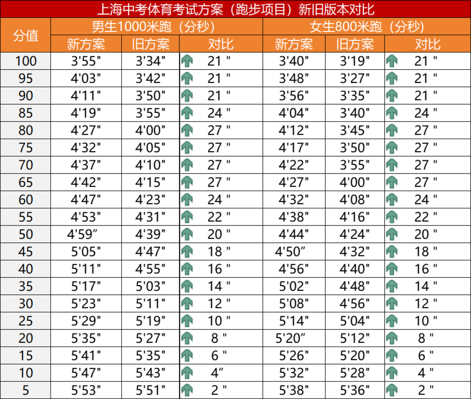 2026年上海中考体育标准来了！相关资料 6