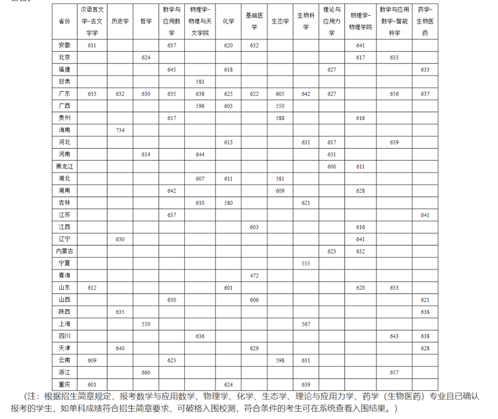 清华、北大、中大、华南理工等高校2025强基计划入围分数线及校测安排出炉相关资料 2