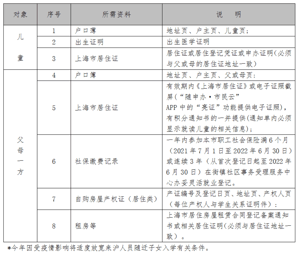 @2022闵行幼升小家长，未入园儿童“不见面”入学信息登记这样操作！相关资料 3