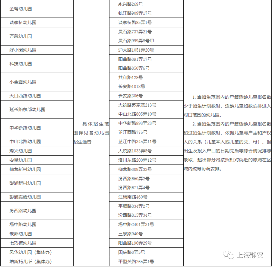 报名在即！对口幼儿园你还不清楚？上海16区幼儿园对口地段大汇总！搞错影响入园！2022入园家长收藏！相关资料 5