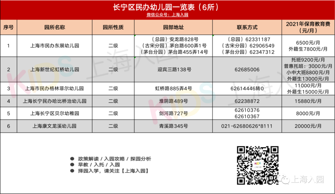超全！上海600+民办幼儿园信息大汇总！附园所级别、费用信息、联系方式～相关资料 5