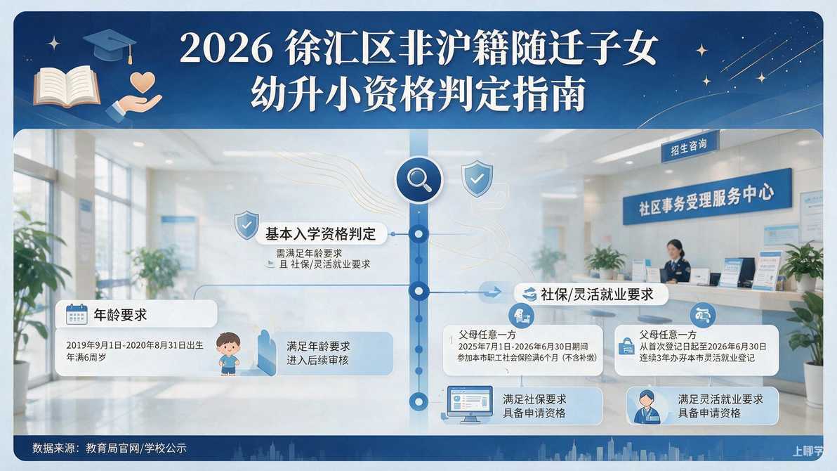 配图：一、我家孩子符合基本年龄和社保要求吗？