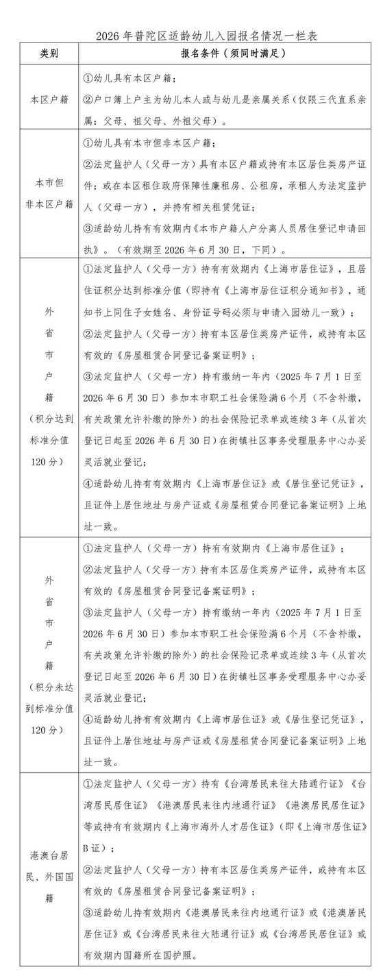 上海一区发布2026年幼儿入园网上报名操作细则！公、民办园只能二选一！相关资料 3