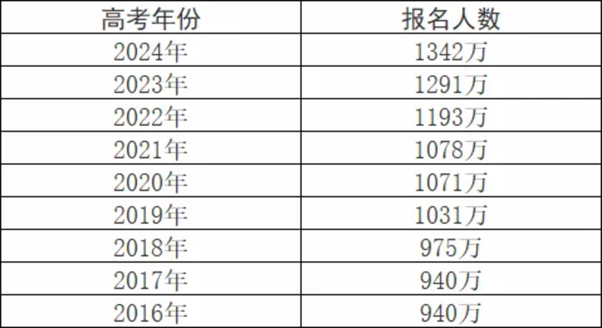 2025年全国高考报名人数公布！相关资料 3