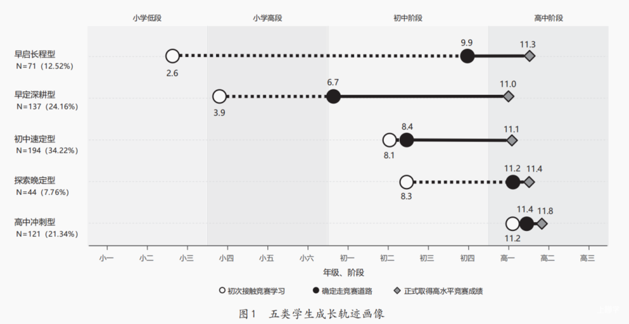 王 雅，陆 一丨如何脱颖而出：我国顶尖数竞生的成长轨迹与培养条件相关资料 9