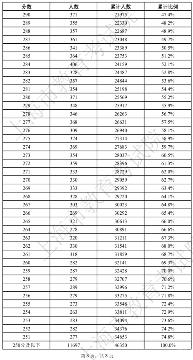2022上海春招志愿填报最低成绩控制线公布！附成绩分布表及常见问答～相关资料 6