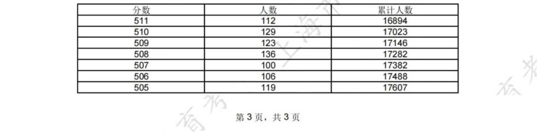 最新！2025年上海高考分数线公布！相关资料 9