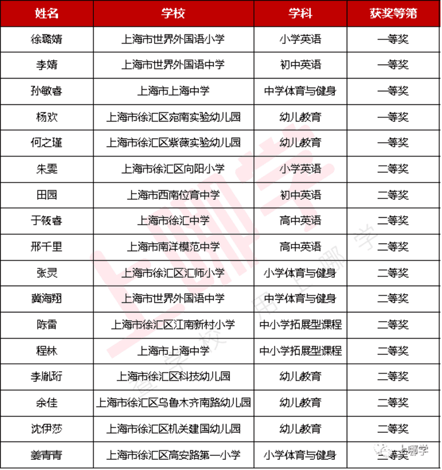 上海289位教师获奖！2021年度教学评选获奖名单，幼儿园、小学、中学全都有！来看看有没有你熟悉的老师～相关资料 5