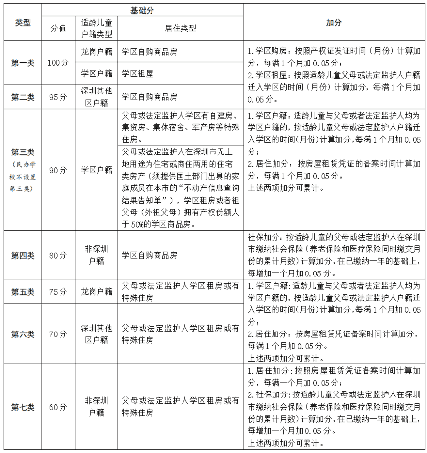 2026年龙岗区小一初一入学要求公布！所有租房家庭，需提前一年办好材料～相关资料 7