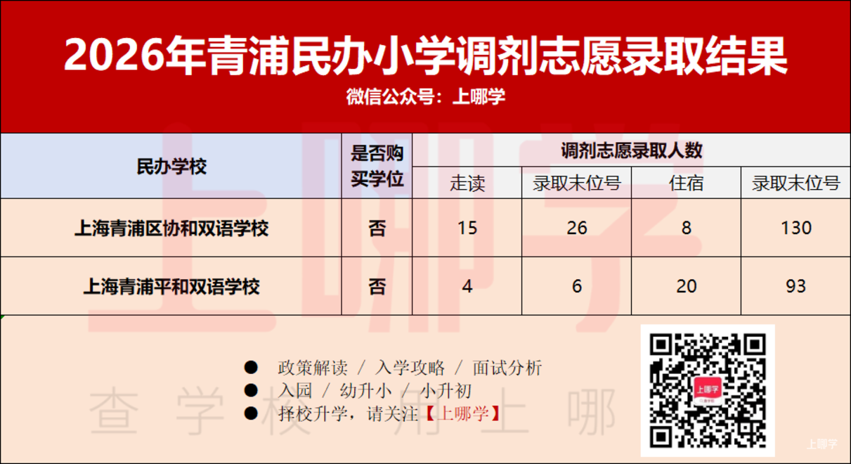 2026年上海民办中小学调剂志愿录取情况汇总！补录808人！相关资料 14