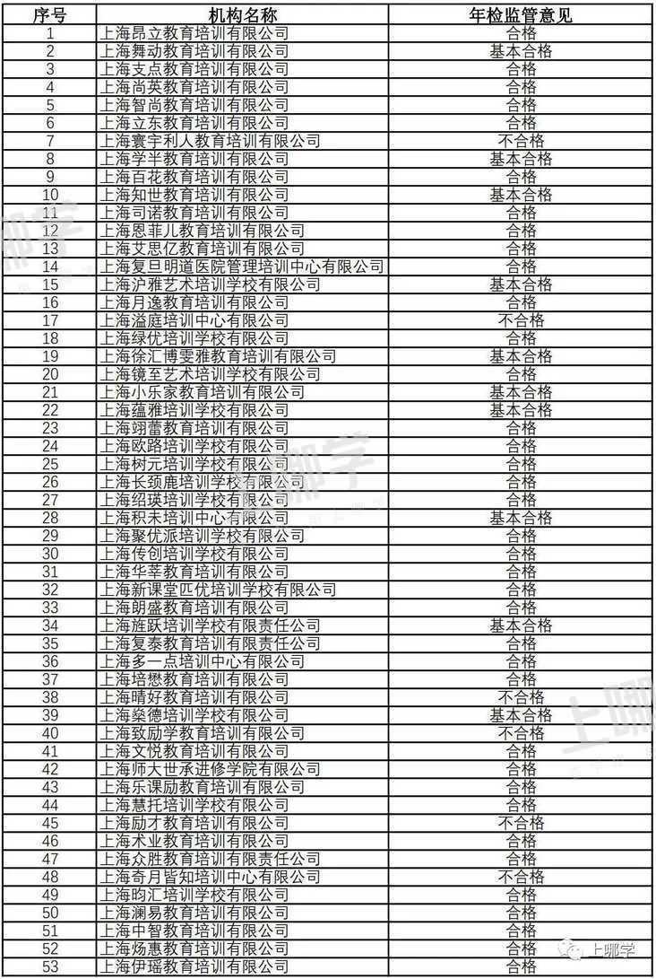 曝光！上海5区培训机构年检报告出炉！28家不合格，徐汇竟占11所！附资质查询入口相关资料 14