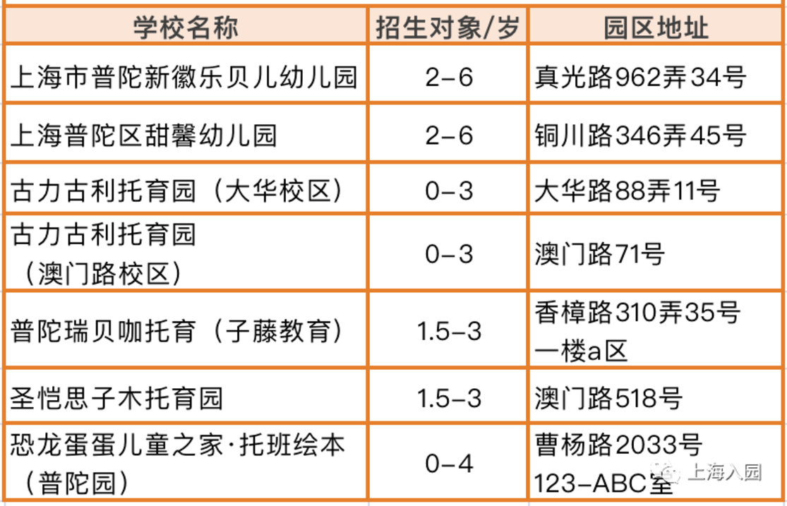 家长注意！上海3-4月招生热门幼儿园、托育园清单！抓紧时间选择！相关资料 12