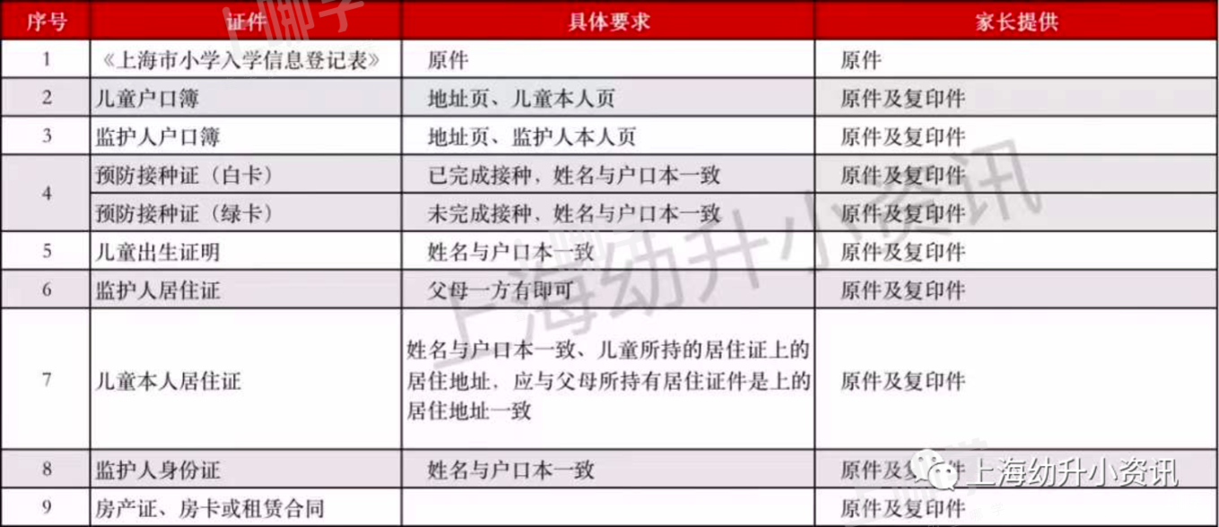 上海16区幼升小验证材料清单！多区提出特殊要求！验证前必须核清！相关资料 3