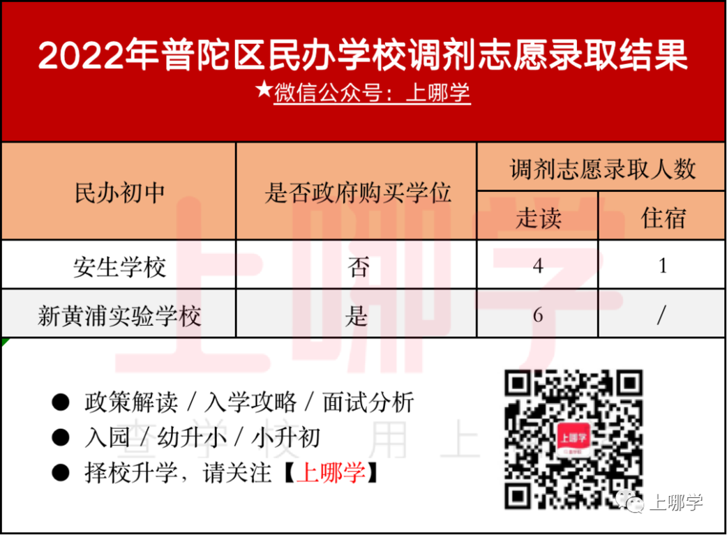 补录669人！2022年上海民办中小学“调剂志愿”录取名单出炉！43所学校接收调剂！相关资料 5