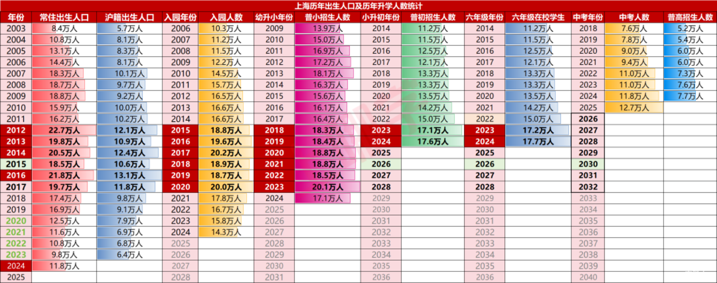 人口变局下，上海升学将迎10项重大调整！相关资料 3
