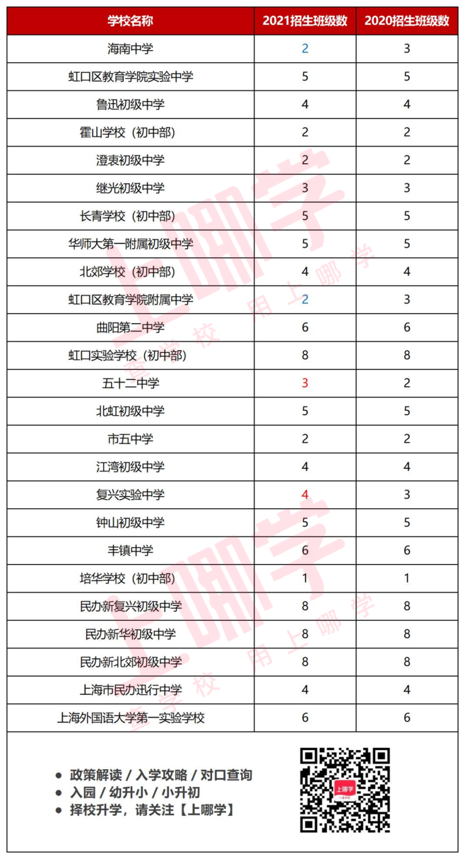 官方发布！上海市2021中小学招生结果陆续出炉！这个区中小学共扩招11个班！相关资料 4