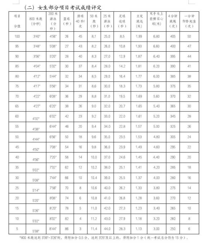 2026年上海中考体育标准来了！相关资料 11