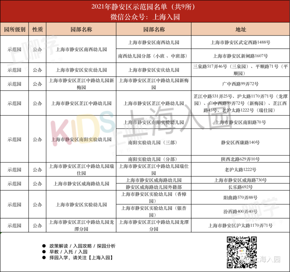 部分可提前报名！上海16区示范园全名单出炉！部分有房产要求，其中21所全区招生！相关资料 22