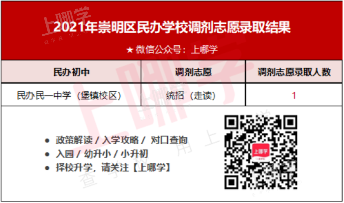 2022上海民办学校“调剂志愿”录取参考名单出炉！去年竟有67所民办学校接受调剂！相关资料 14