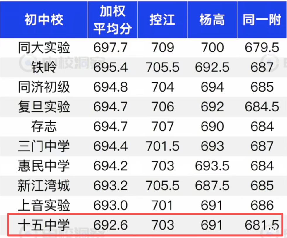 上海最受争议黑马校，今年中考塌房了？相关资料 14