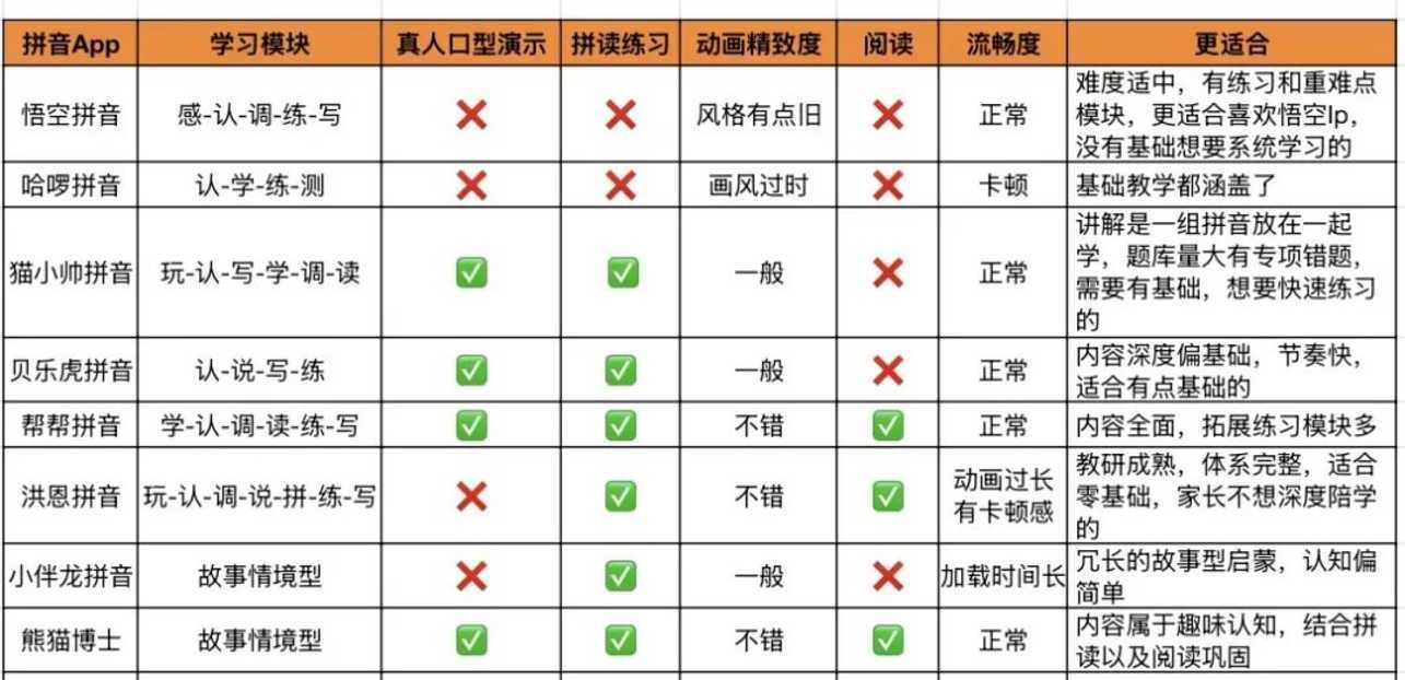 拼音启蒙App怎么选？我测了8款，告诉你哪款真的省心（无广）相关资料 2
