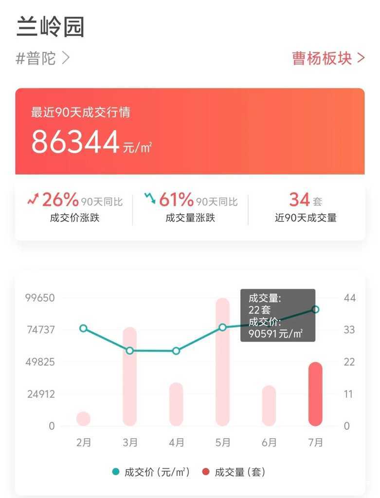 上海学区老破小全涨了！？相关资料 8