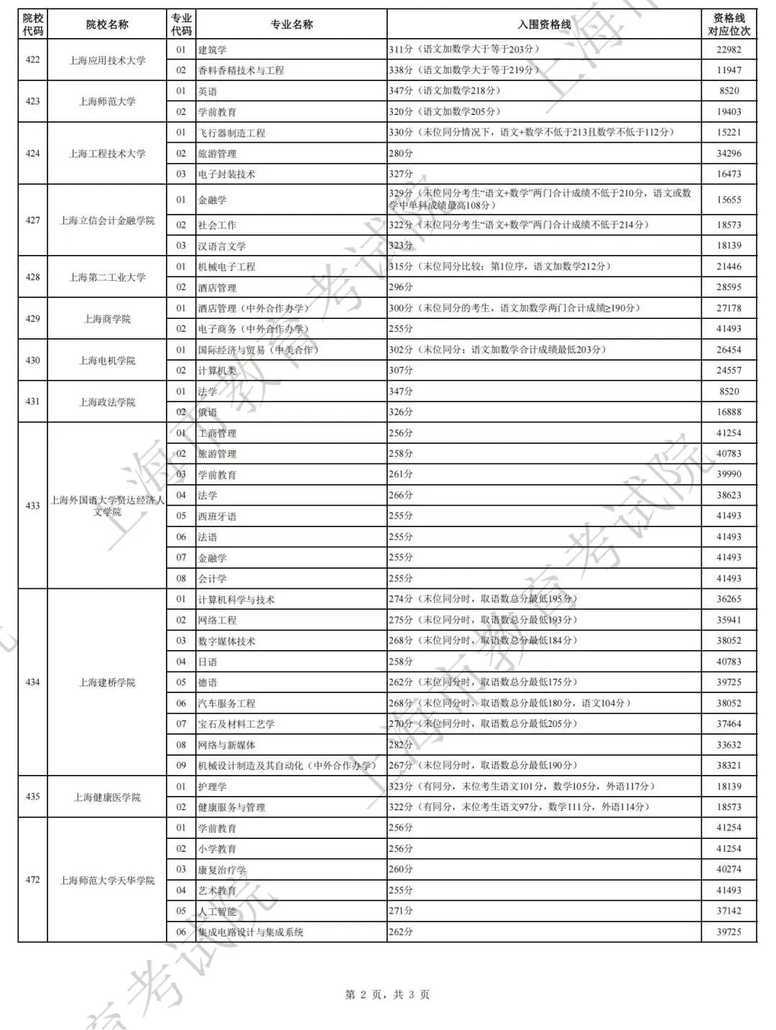 最新！2025上海春招志愿填报最低控制线公布！附成绩分布表和热点问答相关资料 21