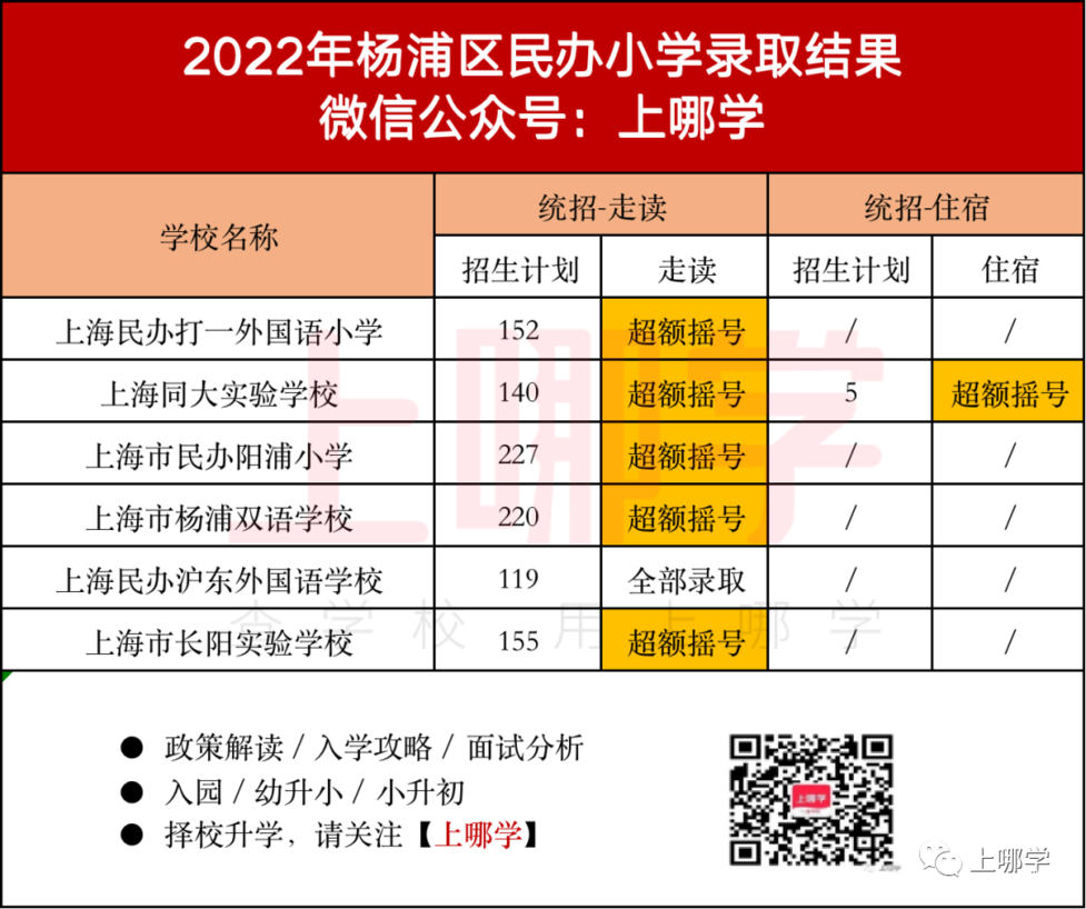 上海2022年16区民办摇号情况汇总！今年共133所民办中小学统招摇号！相关资料 13