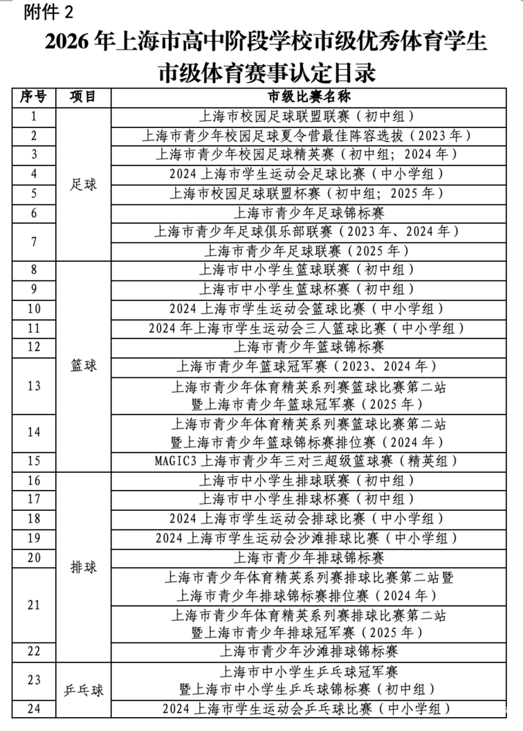 2026年上海优秀体育生中招政策出炉！相关资料 6